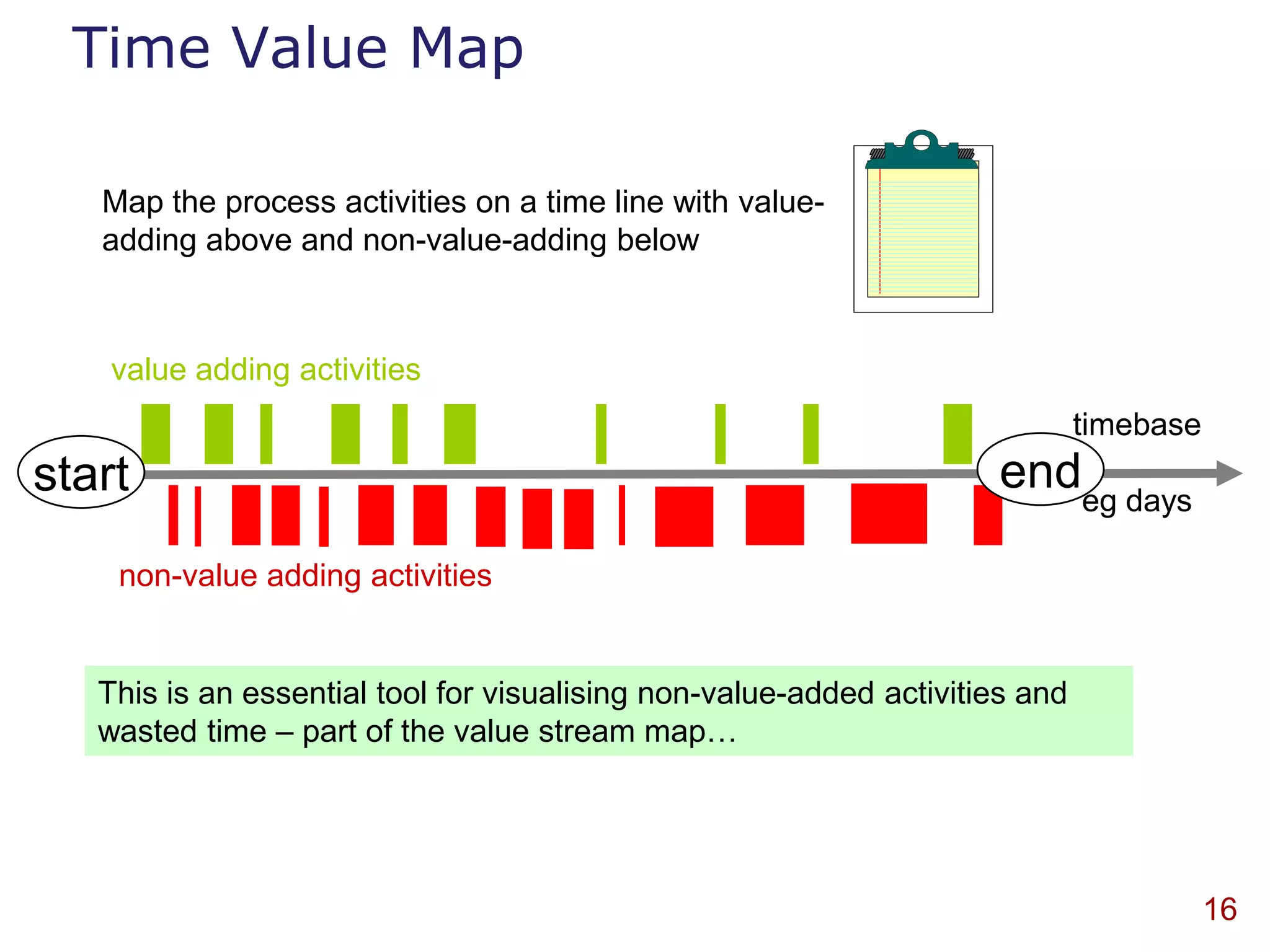 Time Value Map

   Map the process activities on a time line with value-
   adding above and non-value-adding below



    value adding activities
                                                                              timebase
start                                                                endeg days
    non-value adding activities


   This is an essential tool for visualising non-value-added activities and
   wasted time – part of the value stream map…




                                                                                         16
 