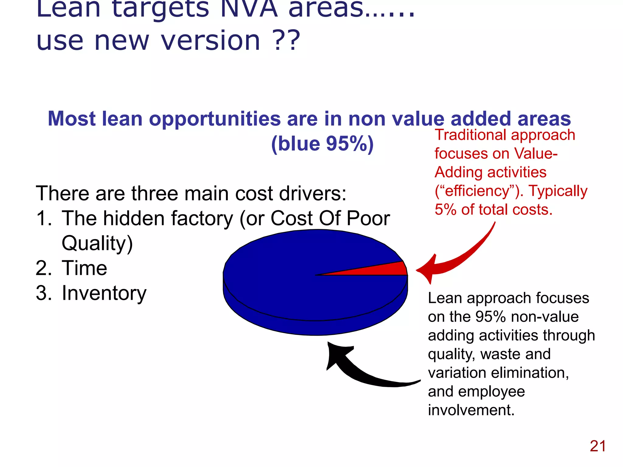 Lean targets NVA areas…...
use new version ??

 Most lean opportunities are in non value added areas
                                        Traditional approach
                       (blue 95%)       focuses on Value-
                                            Adding activities
There are three main cost drivers:          (“efficiency”). Typically
                                            5% of total costs.
1. The hidden factory (or Cost Of Poor
   Quality)
2. Time
3. Inventory                               Lean approach focuses
                                           on the 95% non-value
                                           adding activities through
                                           quality, waste and
                                           variation elimination,
                                           and employee
                                           involvement.

                                                                        21
 