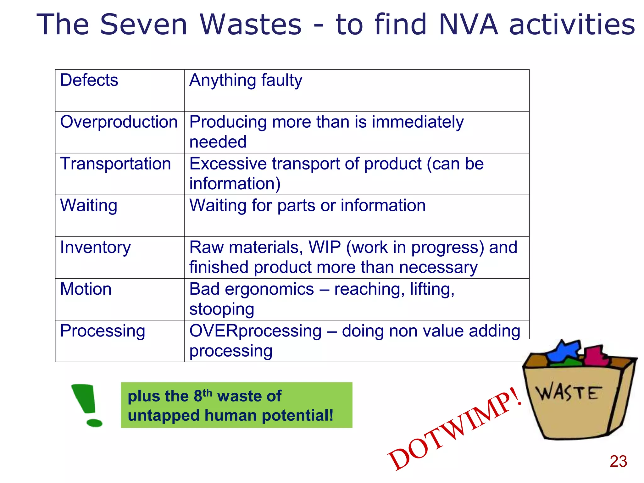 The Seven Wastes - to find NVA activities
 Defects          Anything faulty

 Overproduction Producing more than is immediately
                needed
 Transportation Excessive transport of product (can be
                information)
 Waiting        Waiting for parts or information

 Inventory        Raw materials, WIP (work in progress) and
                  finished product more than necessary
 Motion           Bad ergonomics – reaching, lifting,
                  stooping
 Processing       OVERprocessing – doing non value adding
                  processing

           plus the 8th waste of
           untapped human potential!

                                                              23
 