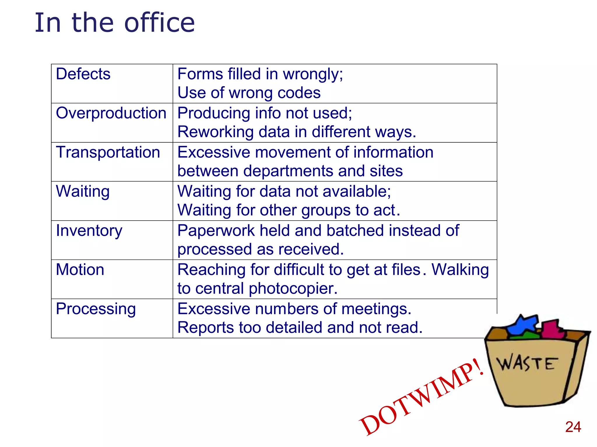 In the office
 Defects        Forms filled in wrongly;
                Use of wrong codes
 Overproduction Producing info not used;
                Reworking data in different ways.
 Transportation Excessive movement of information
                between departments and sites
 Waiting        Waiting for data not available;
                Waiting for other groups to act.
 Inventory      Paperwork held and batched instead of
                processed as received.
 Motion         Reaching for difficult to get at files . Walking
                to central photocopier.
 Processing     Excessive numbers of meetings.
                Reports too detailed and not read.




                                                                   24
 