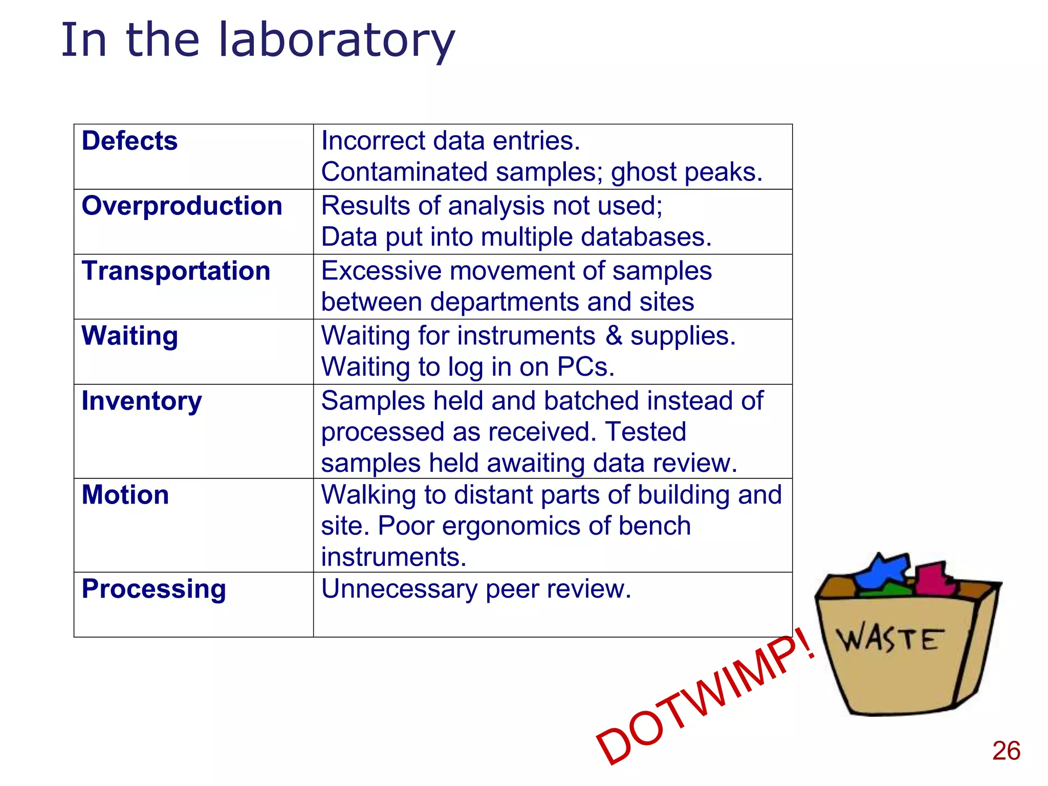 In the laboratory

Defects          Incorrect data entries.
                 Contaminated samples; ghost peaks.
Overproduction   Results of analysis not used;
                 Data put into multiple databases.
Transportation   Excessive movement of samples
                 between departments and sites
Waiting          Waiting for instruments & supplies.
                 Waiting to log in on PCs.
Inventory        Samples held and batched instead of
                 processed as received. Tested
                 samples held awaiting data review.
Motion           Walking to distant parts of building and
                 site. Poor ergonomics of bench
                 instruments.
Processing       Unnecessary peer review.




                                                            26
 