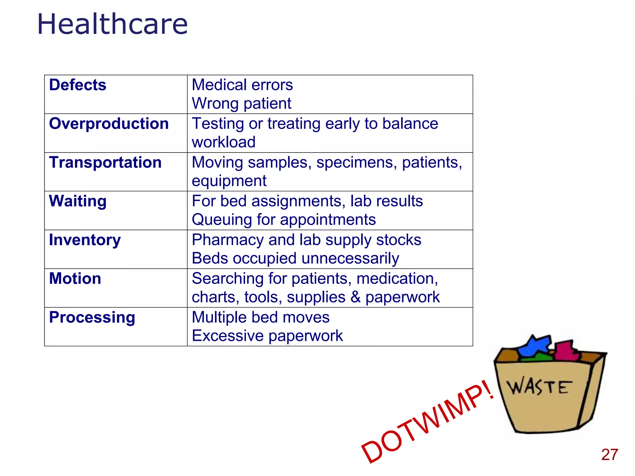 Healthcare
Defects          Medical errors
                 Wrong patient
Overproduction   Testing or treating early to balance
                 workload
Transportation   Moving samples, specimens, patients,
                 equipment
Waiting          For bed assignments, lab results
                 Queuing for appointments
Inventory        Pharmacy and lab supply stocks
                 Beds occupied unnecessarily
Motion           Searching for patients, medication,
                 charts, tools, supplies & paperwork
Processing       Multiple bed moves
                 Excessive paperwork




                                                        27
 