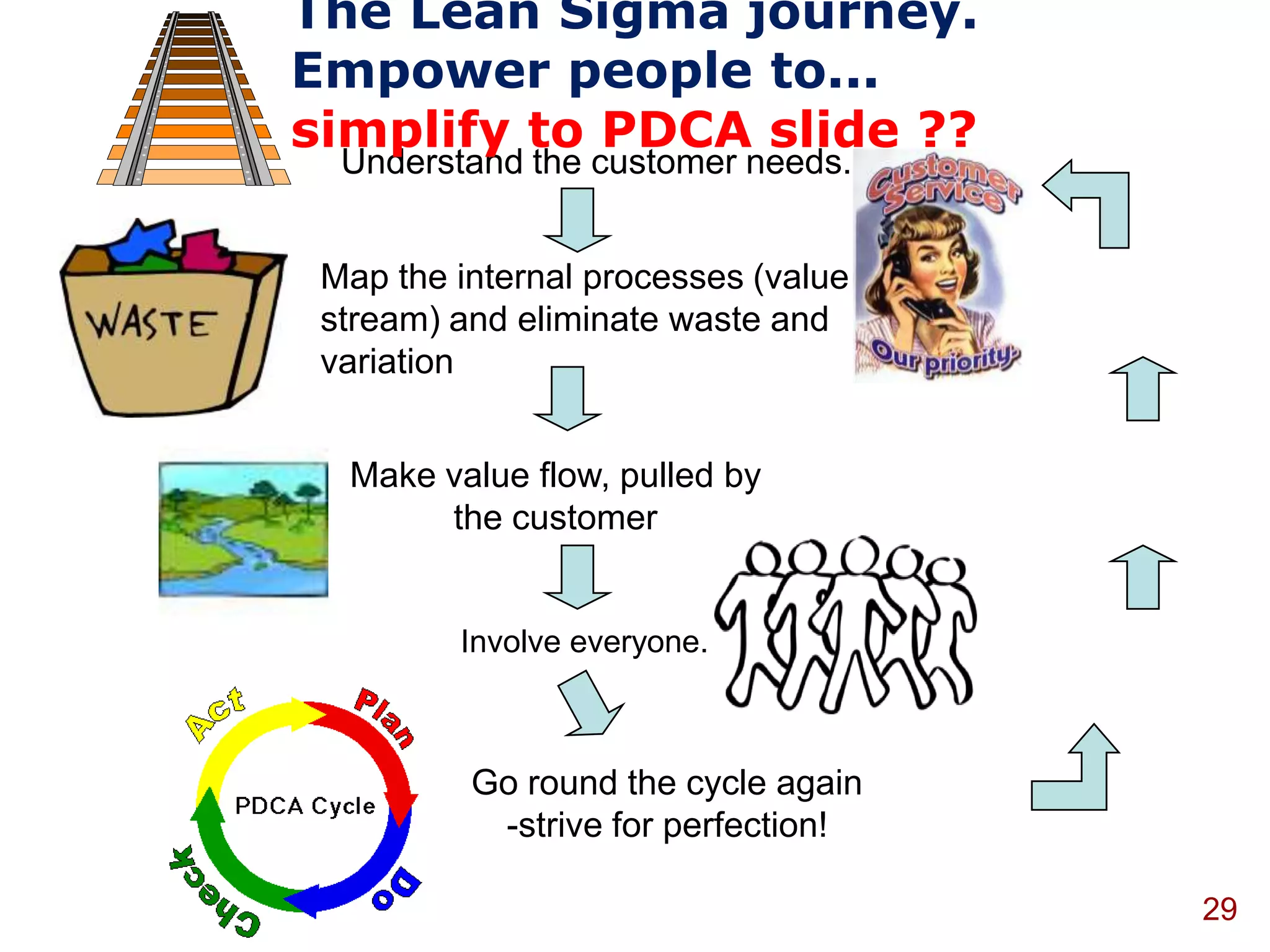 The Lean Sigma journey.
Empower people to...
simplify to PDCA slide ??
  Understand the customer needs.


 Map the internal processes (value
 stream) and eliminate waste and
 variation


  Make value flow, pulled by
       the customer


         Involve everyone.



          Go round the cycle again
           -strive for perfection!

                                     29
 