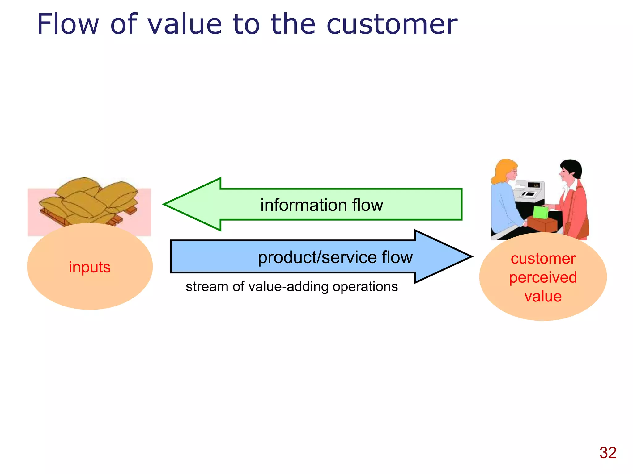 Flow of value to the customer




                      information flow

                      product/service flow     customer
  inputs
                                               perceived
           stream of value-adding operations
                                                 value




                                                           32
 