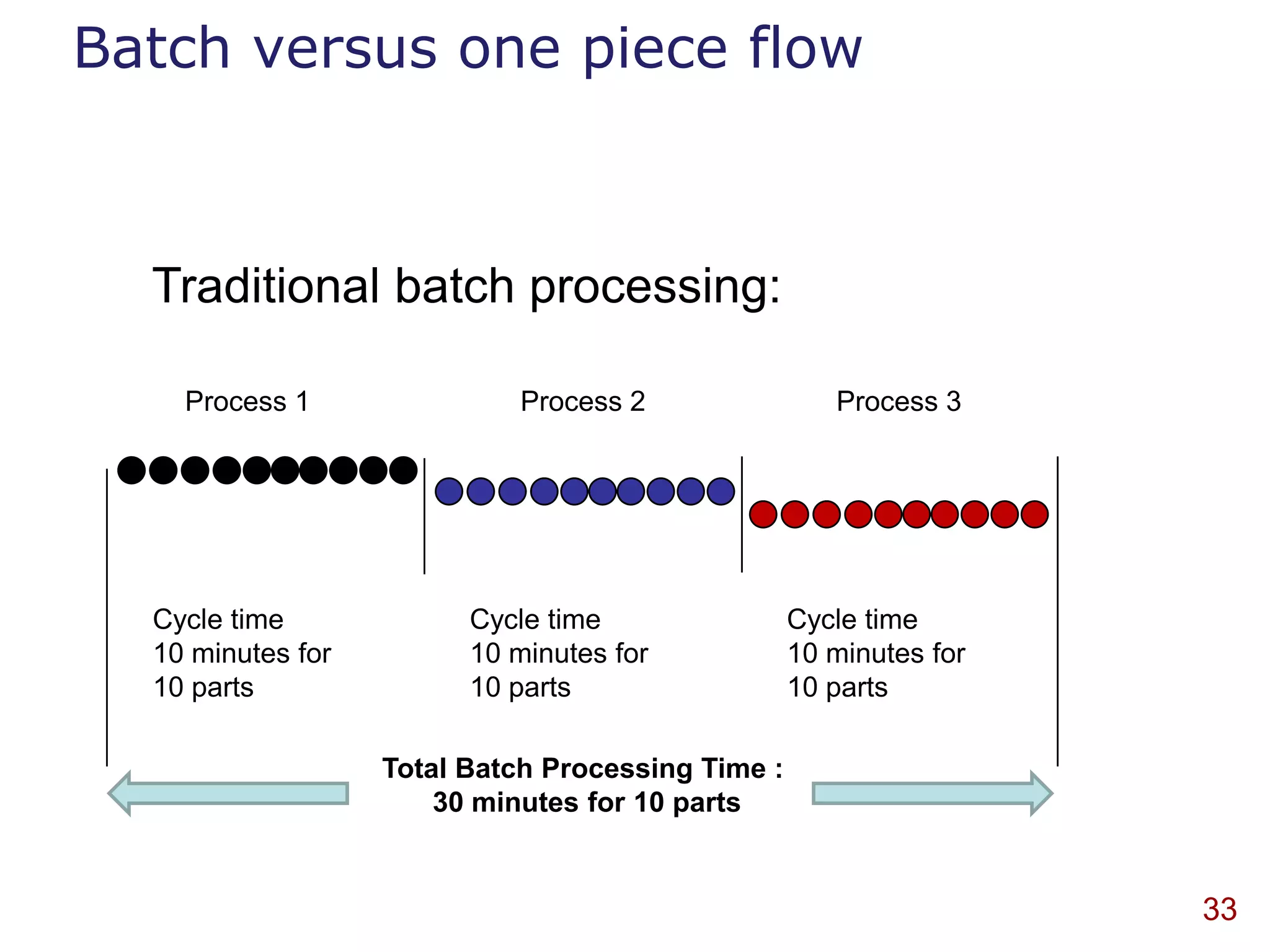 Batch versus one piece flow



  Traditional batch processing:

    Process 1               Process 2                 Process 3




  Cycle time             Cycle time                Cycle time
  10 minutes for         10 minutes for            10 minutes for
  10 parts               10 parts                  10 parts

                   Total Batch Processing Time :
                       30 minutes for 10 parts


                                                                    33
 