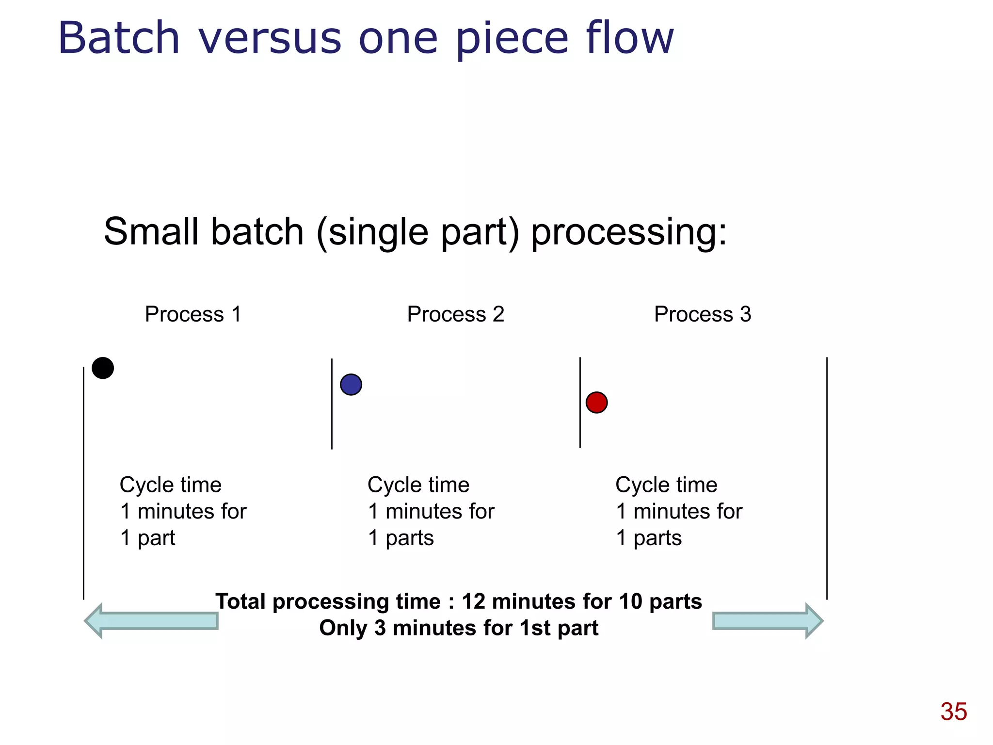 Batch versus one piece flow



  Small batch (single part) processing:
    Process 1                Process 2               Process 3




  Cycle time             Cycle time              Cycle time
  1 minutes for          1 minutes for           1 minutes for
  1 part                 1 parts                 1 parts

           Total processing time : 12 minutes for 10 parts
                     Only 3 minutes for 1st part


                                                                 35
 