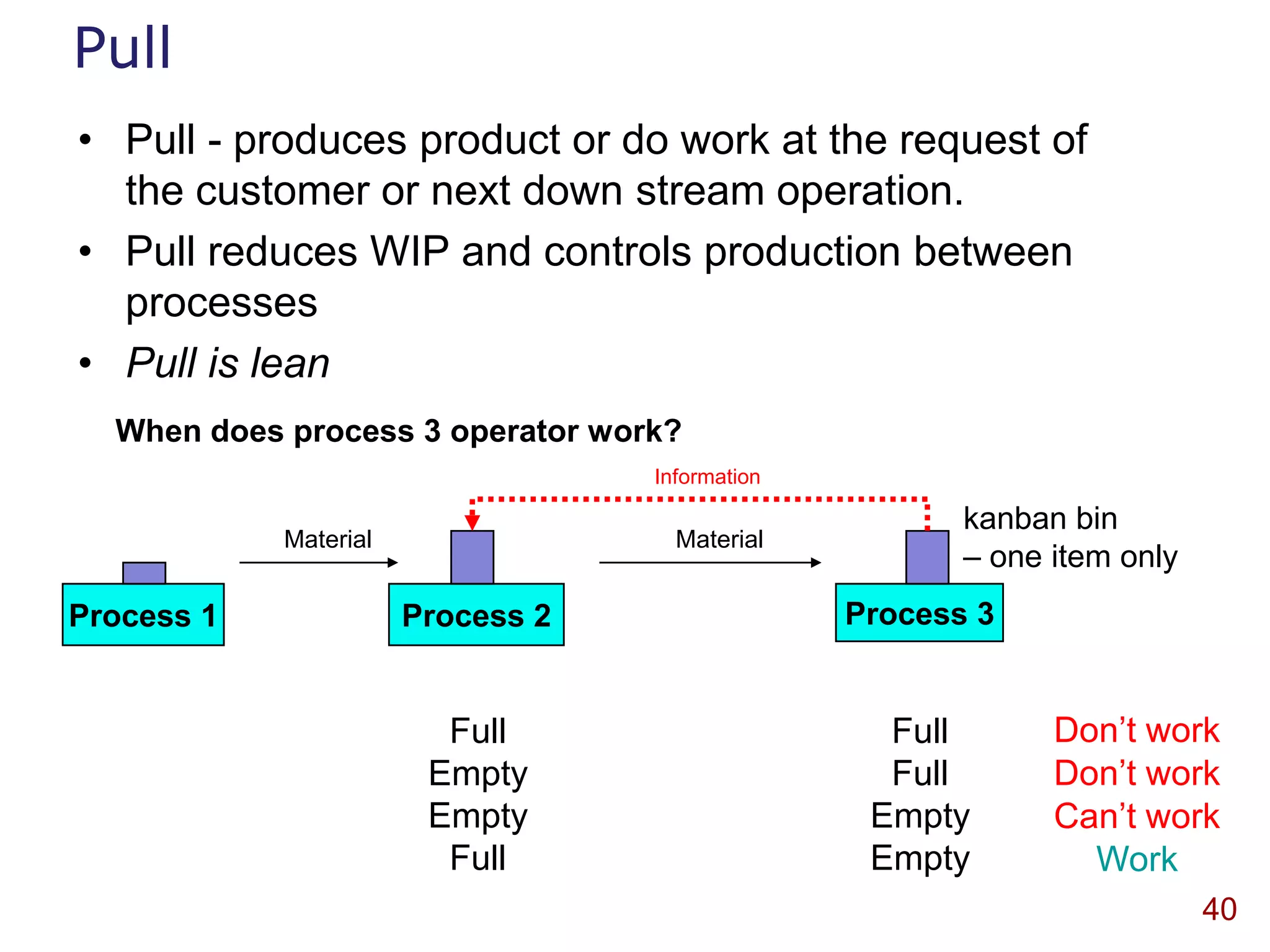Pull
• Pull - produces product or do work at the request of
  the customer or next down stream operation.
• Pull reduces WIP and controls production between
  processes
• Pull is lean
  When does process 3 operator work?
                                   Information

                                                        kanban bin
            Material                 Material
                                                        – one item only
Process 1              Process 2                 Process 3


                         Full                      Full       Don‟t work
                        Empty                      Full       Don‟t work
                        Empty                     Empty       Can‟t work
                         Full                     Empty         Work
                                                                          40
 