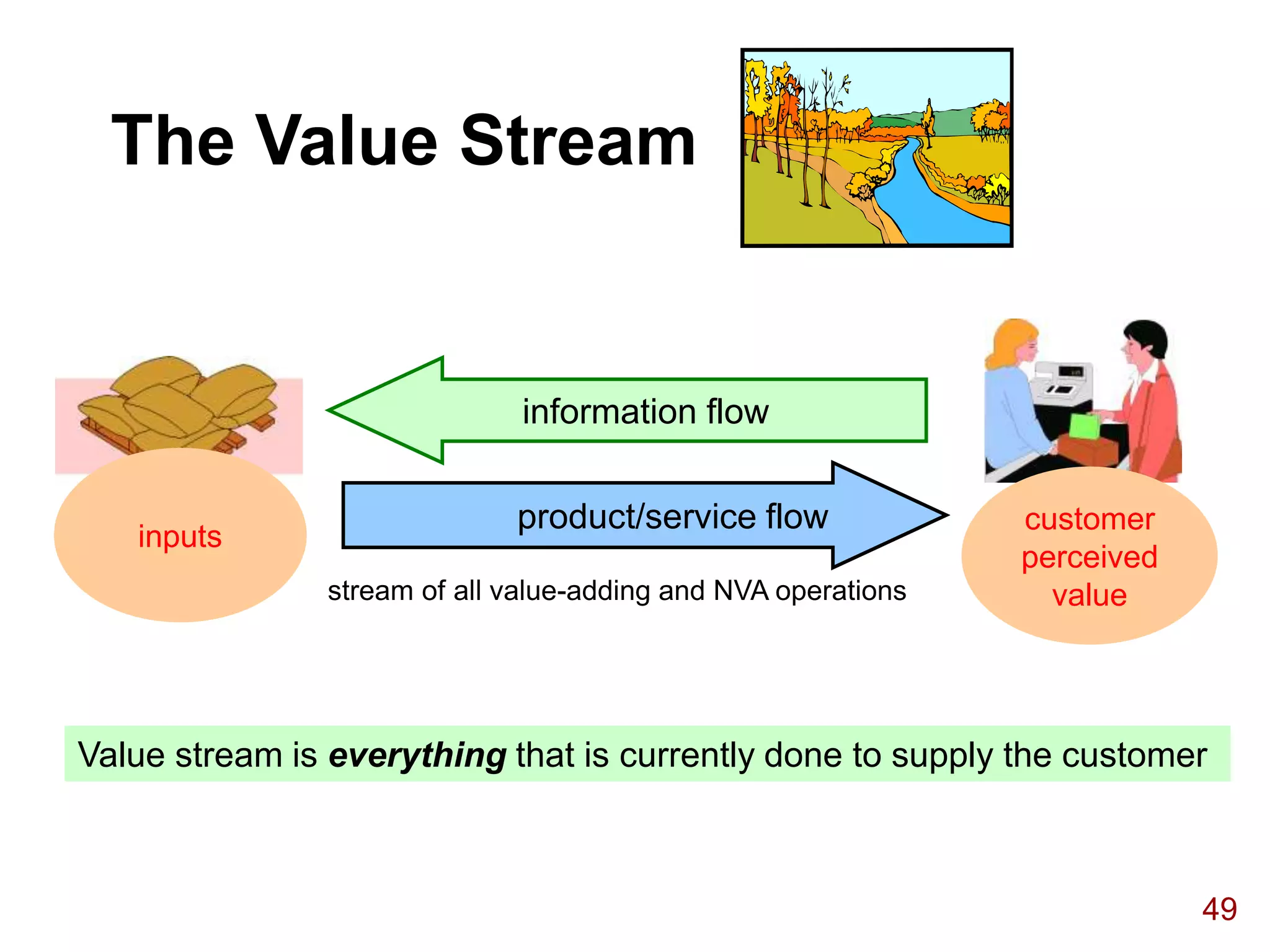 The Value Stream


                              information flow

                             product/service flow              customer
   inputs
                                                               perceived
               stream of all value-adding and NVA operations     value




Value stream is everything that is currently done to supply the customer



                                                                           49
 
