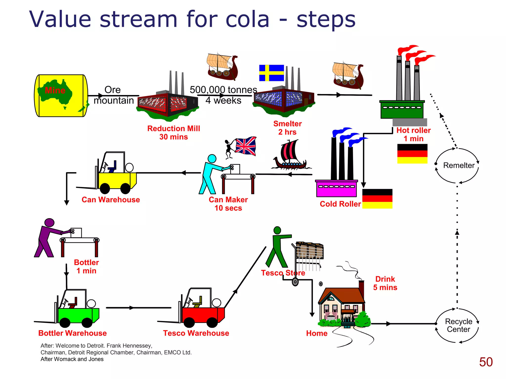 Value stream for cola - steps

  Mine               Ore                               500,000 tonnes
                    mountain                              4 weeks

                                                                           Smelter                        Hot Roller
                                       Reduction Mill                       2 hrs                          Hot roller
                                         30 mins                                                            1 min


                                                                                                                        Remelter



               Can Warehouse                               Can Maker
                                                                                        Cold Roller
                                                            10 secs




             Bottler
             1 min                                                      Tesco Store
                                                                                                       Drink
                                                                                                      5 mins



                                                                                                                        Recycle
Bottler Warehouse                            Tesco Warehouse                                                            Center
                                                                                      Home
 After: Welcome to Detroit. Frank Hennessey,
 Chairman, Detroit Regional Chamber, Chairman, EMCO Ltd.
 After Womack and Jones
                                                                                                                                   50
 