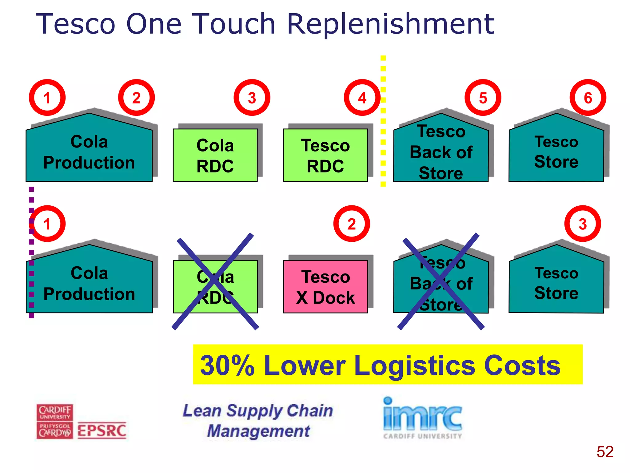 Tesco One Touch Replenishment

1     2          3            4   5   6


          Cola       Tesco
          RDC         RDC


1                         2           3


          Cola       Tesco
          RDC        X Dock



          30% Lower Logistics Costs

                                          52
 