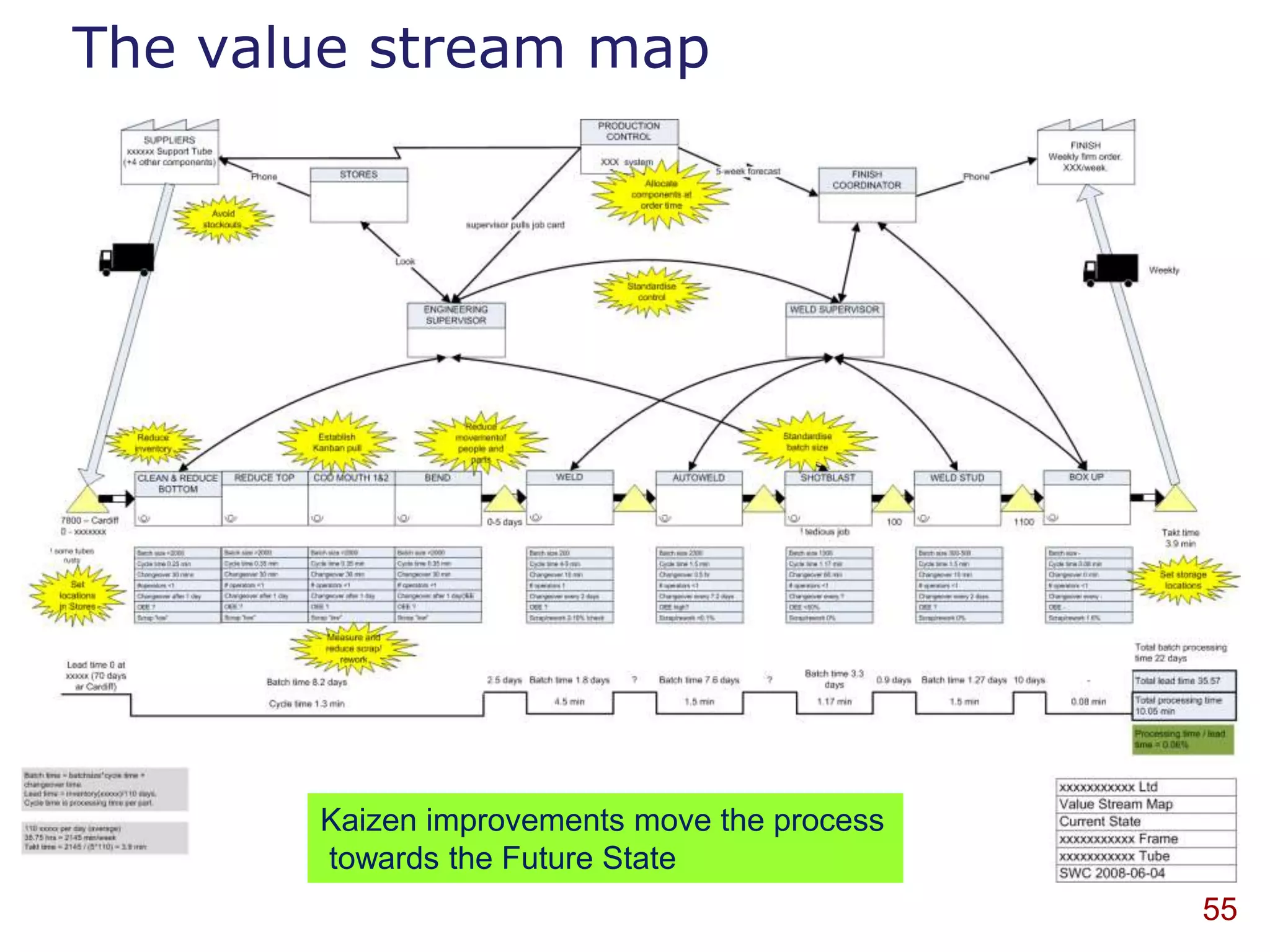 The value stream map




       Kaizen improvements move the process
       towards the Future State
                                              55
 