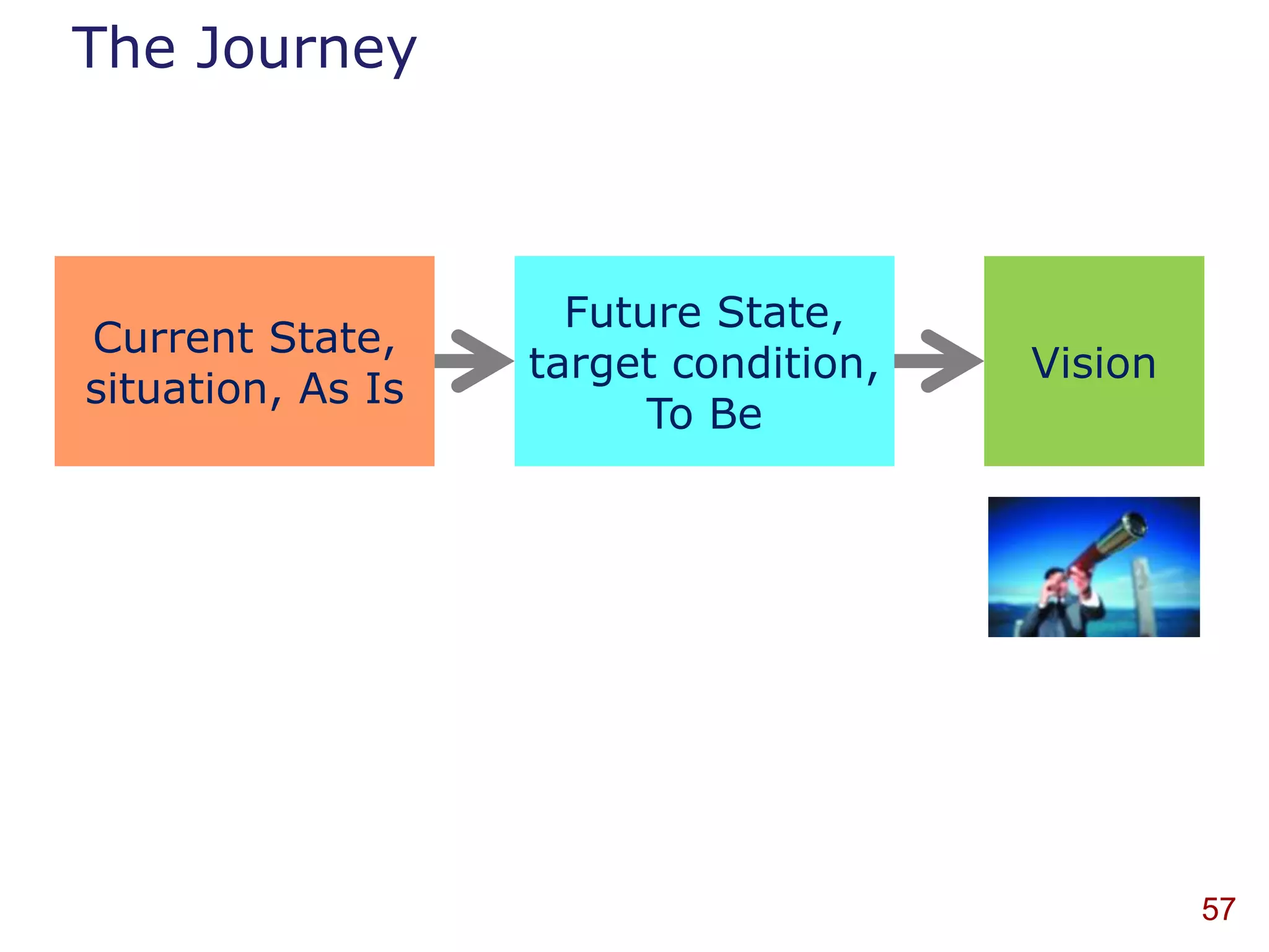 The Journey



                     Future State,
Current State,
                   target condition,   Vision
situation, As Is
                         To Be




                                                57
 