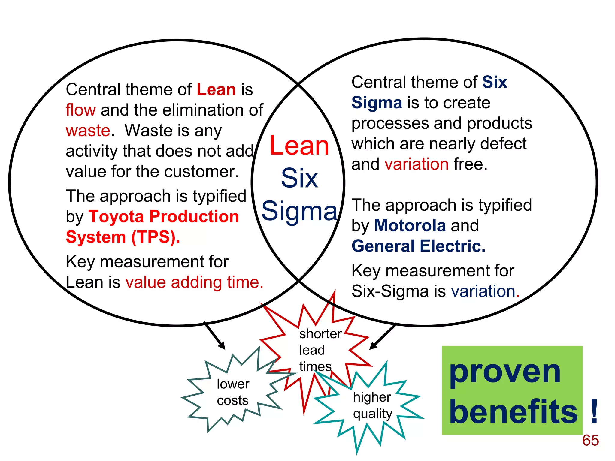 Central theme of Lean is            Central theme of Six
flow and the elimination of         Sigma is to create
waste. Waste is any                 processes and products
activity that does not add Lean     which are nearly defect
value for the customer.             and variation free.
                            Six
The approach is typified
                                    The approach is typified
by Toyota Production Sigma
                                    by Motorola and
System (TPS).
                                    General Electric.
Key measurement for
                                    Key measurement for
Lean is value adding time.
                                    Six-Sigma is variation.

                          shorter
                          lead

                 lower
                          times
                                                proven
                 costs              higher
                                    quality     benefits !
                                                               65
 
