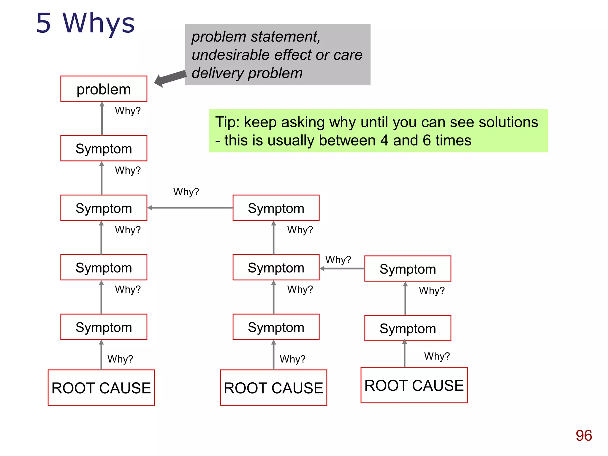 5 Whys         problem statement,
               undesirable effect or care
               delivery problem
  problem
      Why?
                    Tip: keep asking why until you can see solutions
                    - this is usually between 4 and 6 times
  Symptom
      Why?

             Why?
  Symptom               Symptom
      Why?                    Why?

                                     Why?
  Symptom               Symptom              Symptom
      Why?                    Why?                Why?


  Symptom               Symptom              Symptom

     Why?                    Why?                  Why?


ROOT CAUSE           ROOT CAUSE             ROOT CAUSE


                                                                       96
 