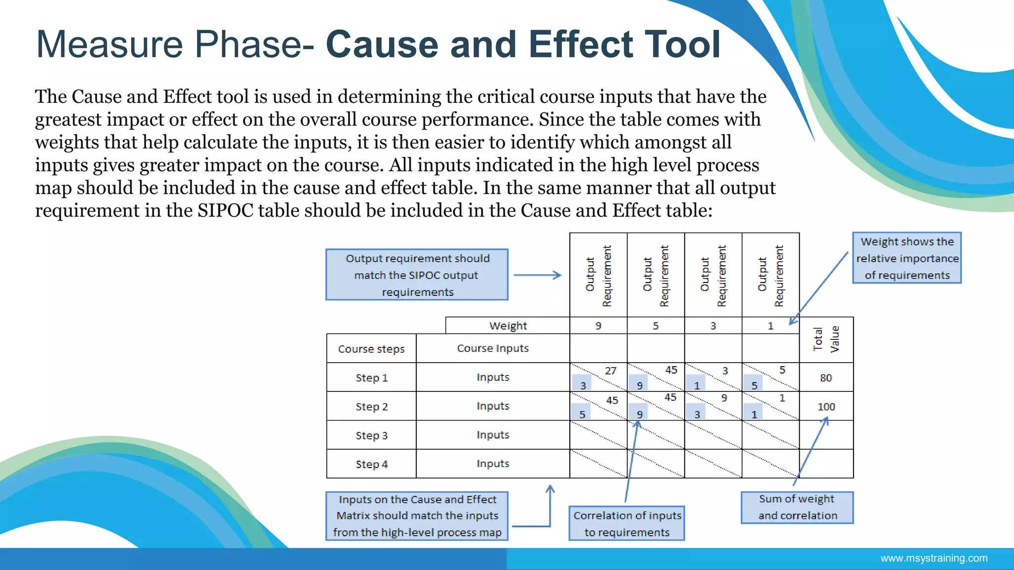 Measure Phase- Cause and Effect Tool
www.msystraining.com
The Cause and Effect tool is used in determining the critical course inputs that have the
greatest impact or effect on the overall course performance. Since the table comes with
weights that help calculate the inputs, it is then easier to identify which amongst all
inputs gives greater impact on the course. All inputs indicated in the high level process
map should be included in the cause and effect table. In the same manner that all output
requirement in the SIPOC table should be included in the Cause and Effect table:
 