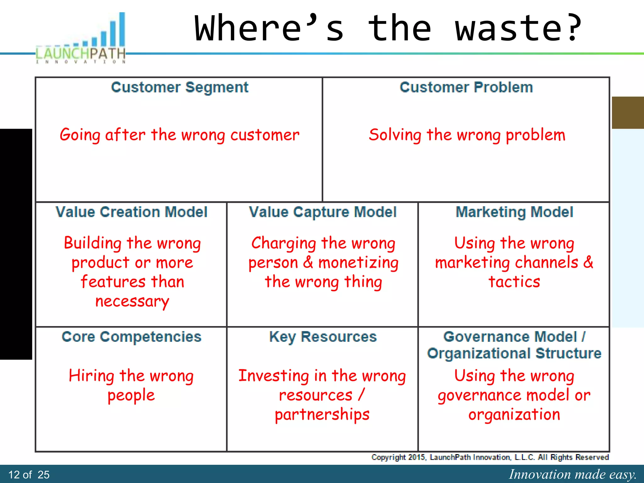 Innovation made easy.12 of 25
Going after the wrong customer Solving the wrong problem
Building the wrong
product or more
features than
necessary
Charging the wrong
person & monetizing
the wrong thing
Using the wrong
marketing channels &
tactics
Hiring the wrong
people
Investing in the wrong
resources /
partnerships
Using the wrong
governance model or
organization
Where’s the waste?
 
