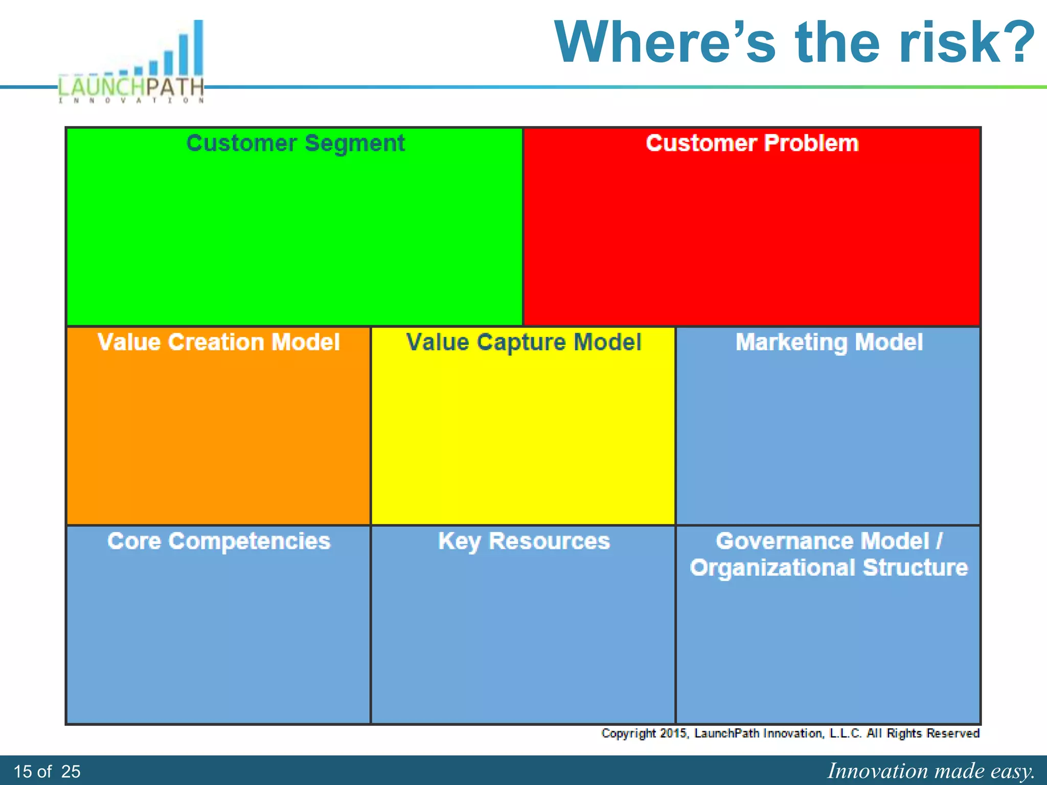 Innovation made easy.15 of 25
Where’s the risk?
 