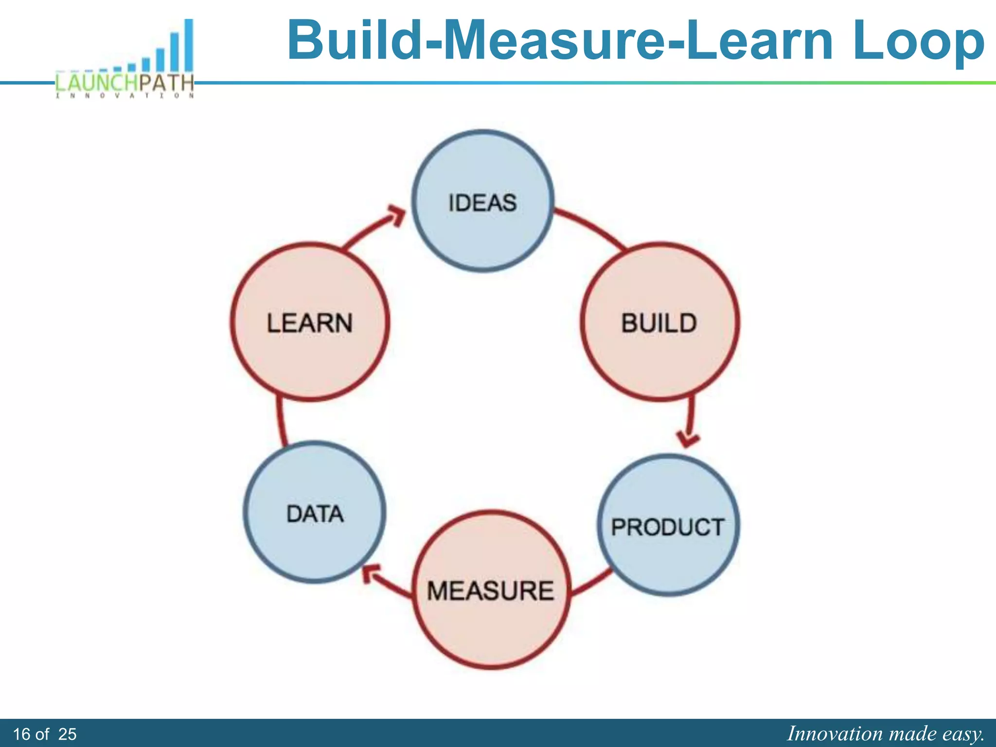 Innovation made easy.16 of 25
Build-Measure-Learn Loop
 