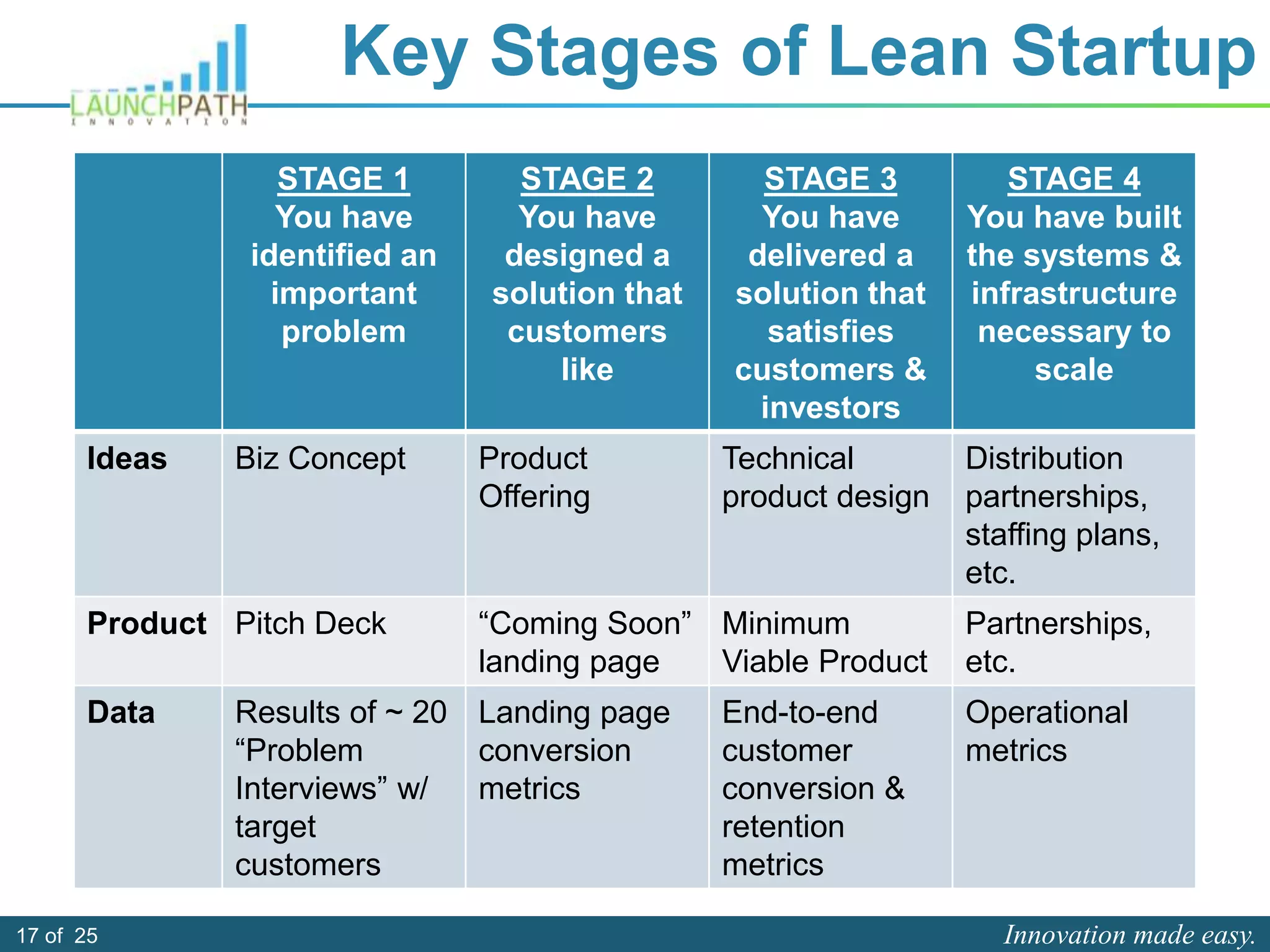 Innovation made easy.17 of 25
Key Stages of Lean Startup
STAGE 1
You have
identified an
important
problem
STAGE 2
You have
designed a
solution that
customers
like
STAGE 3
You have
delivered a
solution that
satisfies
customers &
investors
STAGE 4
You have built
the systems &
infrastructure
necessary to
scale
Ideas Biz Concept Product
Offering
Technical
product design
Distribution
partnerships,
staffing plans,
etc.
Product Pitch Deck “Coming Soon”
landing page
Minimum
Viable Product
Partnerships,
etc.
Data Results of ~ 20
“Problem
Interviews” w/
target
customers
Landing page
conversion
metrics
End-to-end
customer
conversion &
retention
metrics
Operational
metrics
 