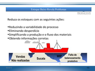 Estoque Baixo Revela Problemas

Reduza os estoques com as seguintes ações:
•Reduzindo a variabilidade do processo
•Eliminando desperdício
•Simplificando a produção e o fluxo dos materiais
•Obtendo informações corretas

Vendas
Não realizadas
16/12/13

Sucata

Falta de
WIP balanceamento
produtivo
103

 