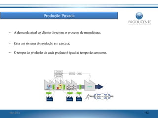 Produção Puxada

•

A demanda atual do cliente direciona o processo de manufatura;

•

Cria um sistema de produção em cascata;

•

O tempo de produção de cada produto é igual ao tempo de consumo.

16/12/13

112

 