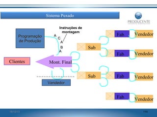 Sistema Puxado
Instruções de
montagem

Clientes

A

C
A
B
A

Fab

Vendedor

Fab

Vendedor

Fab

Vendedor

Fab

Programação
de Produção

Vendedor

Sub

Mont. Final
Sub
Vendedor

16/12/13

114

 