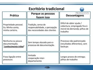 Escritório tradicional
Porque as pessoas
fazem isso

Desvantagens

Propriedade pessoal.
Ex; Minha conta,
minha carteira.

Tradição, senso de
responsabilidade, a percepção
das necessidades dos clientes

Difícil de obter ajuda /
cobertura; empregado fica à
mercê da demanda; pilhas de
trabalho

Nenhuma ou pouca
documentação;
"conhecimento tribal”

Sem tempo alocado para o
processo de documentação.

Processo não padronizado
(resultados diferentes), sem
backups

Fraca ligação entre
processos

limitada
cooperação interdepartamento

Longos prazos de entrega;
pilhas de trabalho

Prática

-128-

 