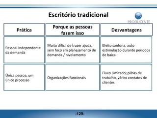 Escritório tradicional
Prática

Porque as pessoas
fazem isso

Desvantagens

Pessoal independente
da demanda

Muito difícil de trazer ajuda,
sem foco em planejamento de
demanda / nivelamento

Efeito sanfona, auto
estimulação durante períodos
de baixa

Organizações funcionais

Fluxo Limitado; pilhas de
trabalho, vários contatos de
clientes

Única pessoa, um
único processo

-129-

 