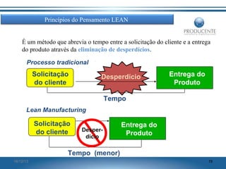 Princípios do Pensamento LEAN
É um método que abrevia o tempo entre a solicitação do cliente e a entrega
do produto através da eliminação de desperdícios.
Processo tradicional

Solicitação
do cliente

Desperdício

Entrega do
Produto

Tempo
Lean Manufacturing

Solicitação
do cliente

Desperdício

Entrega do
Produto

Tempo (menor)
16/12/13

19

 