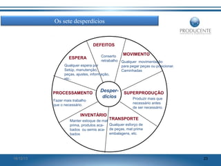 Os sete desperdícios

DEFEITOS
MOVIMENTO
Conserto
retrabalho Qualquer movimentação
Qualquer espera por
para pegar peças ou posicionar.
Setúp, manutenção,
Caminhadas
peças, ajustes, informação,
etc..
ESPERA

PROCESSAMENTO
Fazer mais trabalho
que o necessário.

Desperdícios

INVENTÁRIO
Manter estoque de mat
prima, produtos acabados ou semis acabados

16/12/13

SUPERPRODUÇÃO
Produzir mais que
necessário antes
de ser necessário.

TRANSPORTE
Qualquer esforço de
de peças, mat prima
embalagens, etc.

23

 