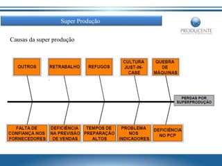 Super Produção
Causas da super produção

 