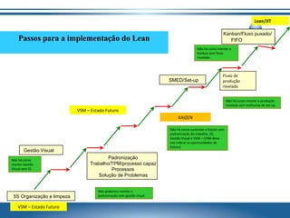 Lean/JIT
Kanban/Fluxo puxado/
FIFO

Passos para a implementação do Lean

Não há como manter o
Kanban sem fluxo
nivelado

SMED/Set-up

Fluxo de
produção
nivelada
Não há como manter a produção
nivelada sem melhorias de set-up

VSM – Estado Futuro
KAIZEN
Não há como sustentar o Kaizen sem
padronização do trabalho, 5S,
Gestão Visual e VSM – (VSM deve
nos indicar as oportunidades de
Kaizen)

Gestão Visual
Não há como
manter Gestão
Visual sem 5S

5S Organização e limpeza
VSM – Estado Futuro

Padronização
Trabalho/TPM/processo capaz
Processos
Solução de Problemas
Não podemos manter a
padronização sem gestão visual

 