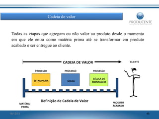 Cadeia de valor

Todas as etapas que agregam ou não valor ao produto desde o momento
em que ele entra como matéria prima até se transformar em produto
acabado e ser entregue ao cliente.

CADEIA DE VALOR

CLIENTE

PROCESSO

16/12/13

PROCESSO

ESTAMPARIA

MATÉRIAPRIMA

PROCESSO

SOLDA

CÉLULA DE
MONTAGEM

Definição de Cadeia de Valor

PRODUTO
ACABADO
45

 