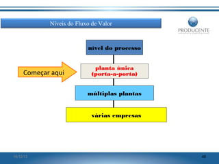 Níveis do Fluxo de Valor

nível do processo

Começar aqui

planta única
(porta-a-porta)
múltiplas plantas
várias empresas

16/12/13

48

 
