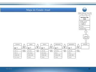 Mapa do Estado Atual
Montadora São
Jorge
18.400 pçs/mês
• 12.000 “E”
• 6.400 “D”
2 Turnos
Bandeja=20 pçs

DIÁRIO

SOLDA 1

ESTAMPARIA

1
T/C= 1 s

E
4.600 E
2.400 D

1
T/C= 39 s

SOLDA 2

E
1.100 E
600 D

1
T/C= 46 s

MONTAGEM 1

E
1.600 E
850 D

1
T/C= 62 s

MONTAGEM 2

E
1.200 E
640 D

1
T/C= 40 s

TR= 1 h

TR= 10 min

TR= 0

UPTIME =100%

UPTIME =80%

UPTIME =100%

2 turnos

2 turnos

2 turnos

2700 E
1.440 D

UPTIME =100%

EPEI = 2 semanas

E

TR= 0

UPTIME =85%

16/12/13

TR= 10 min

EXPEDICÃO

2 turnos

52

 