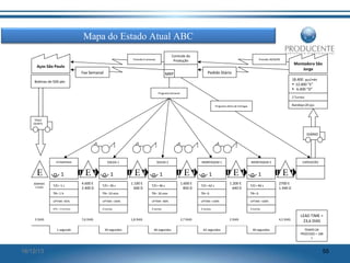 Mapa do Estado Atual ABC
Controle da
Produção

Previsão 6 semanas

Previsão 30/60/90

Montadora São
Jorge

Aços São Paulo
Fax Semanal

Pedido Diário

MRP

18.400 pçs/mês
• 12.000 “E”
• 6.400 “D”

Bobinas de 500 pés
Programa Semanal

2 Turnos
Bandeja=20 pçs

Programa diário de Entregas

TERÇA
QUINTA

DIÁRIO

SOLDA 1

ESTAMPARIA

E
BOBINAS
5 DIAS

1
T/C= 1 s

E
4.600 E
2.400 D

1
T/C= 39 s

SOLDA 2

E
1.100 E
600 D

1
T/C= 46 s

MONTAGEM 1

E
1.600 E
850 D

1
T/C= 62 s

MONTAGEM 2

E
1.200 E
640 D

1
T/C= 40 s

TR= 1 h

TR= 10 min

TR= 10 min

TR= 0

UPTIME =100%

UPTIME =80%

UPTIME =100%

2 turnos

2 turnos

2 turnos

2 turnos

5 DIAS

7,6 DIAS
1 segundo

16/12/13

2700 E
1.440 D

UPTIME =100%

EPEI = 2 semanas

E

TR= 0

UPTIME =85%

EXPEDICÃO

1,8 DIAS
39 segundos

2,7 DIAS
46 segundos

2 DIAS
62 segundos

4,5 DIAS
40 segundos

LEAD TIME =
23,6 DIAS
TEMPO DE
PROCESSO = 188
s

55

 