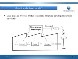 O que é produção empurrada?
•

Cada etapa do processo produz conforme o programa gerado pela previsão
de vendas

Planejamento
de Produção

Previsão
Pedido
Cliente

Estamparia

16/12/13

Solda

Montagem

64

 
