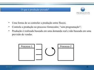 O que é produção puxada?

•

Uma forma de se controlar a produção entre fluxos;

•

Controla a produção no processo fornecedor, “sem programação”;

•

Produção é realizada baseada em uma demanda real e não baseada em uma
previsão de vendas.

Processo 1

16/12/13

Processo 2

65

 