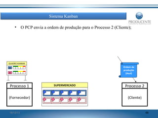 Sistema Kanban
•

O PCP envia a ordem de produção para o Processo 2 (Cliente);

QUADRO KANBAN

Ordem de
produção
(Azul)

A
R

Processo 1
(Fornecedor)

16/12/13

SUPERMERCADO

Processo 2
(Cliente)

66

 