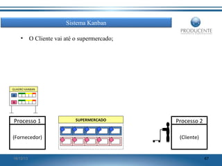 Sistema Kanban
•

O Cliente vai até o supermercado;

QUADRO KANBAN

A
R

Processo 1
(Fornecedor)

16/12/13

SUPERMERCADO

Processo 2
(Cliente)

67

 