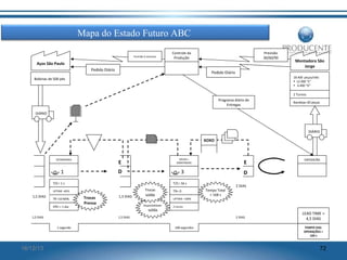 Mapa do Estado Futuro ABC
Previsão 6 semanas

Controle da
Produção

Previsão
30/60/90

Aços São Paulo
Pedido Diário

Montadora São
Jorge

Pedido Diário
18.400 peças/mês
• 12.000 “E”
• 6.400 “D”

Bobinas de 500 pés

2 Turnos

Programa diário de
Entregas

Bandeja=20 peças

DIÁRIO

DIÁRIO

XOXO

ESTAMPARIA

SOLDA +
MONTAGEM

E
D

1

3

T/C= 1 s

Trocas

TR <10 MIN.
EPEI = 1 dia

1,5 DIAS

1,5 DIAS

solda

Disponibilidade

solda

Tempo Total
< 168 s

2 DIAS

UPTIME =100%
2 turnos

1,5 DIAS
1 segundo

16/12/13

Trocas
Prensa

TR= 0

EXPEDICÃO

D

T/C= 56 s

UPTIME =85%

1,5 DIAS

E

2 DIAS
168 segundos

LEAD TIME =
4,5 DIAS
TEMPO DAS
OPERAÇÕES =
169 s

72

 