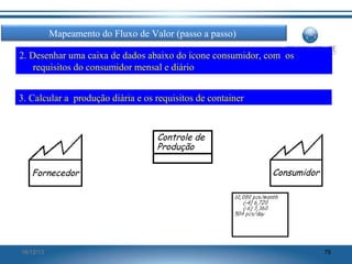Mapeamento do Fluxo de Valor (passo a passo)
2. Desenhar uma caixa de dados abaixo do ícone consumidor, com os
requisitos do consumidor mensal e diário
3. Calcular a produção diária e os requisitos de container

Controle de
Produção
Fornecedor

16/12/13

Consumidor

75

 