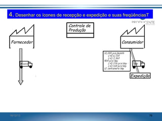 4. Desenhar os ícones de recepção e expedição e suas freqüênciasT
Controle de
Produção
Fornecedor

Consumidor

Expedição

16/12/13

76

 