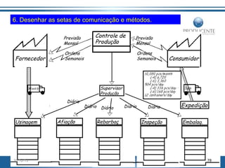 6. Desenhar as setas de comunicação e métodos.
Previsão
Mensal

Fornecedor

Controle de
Produção

Previsão
Mensal

Ordens
Semanais

Ordens
Semanais

Consumidor

Supervisor
Produção
Diário

Usinagem

16/12/13

Afiação

Diário

Diário

Rebarbaç

Diário

Diário

Inspeção

Expedição
Embalag.

78

 