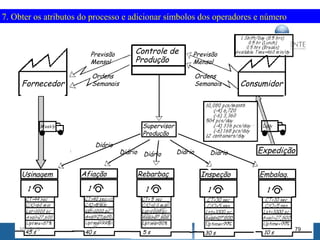 7. Obter os atributos do processo e adicionar símbolos dos operadores e número

Previsão
Mensal

Fornecedor

Controle de
Produção

Previsão
Mensal

Ordens
Semanais

Ordens
Semanais

Consumidor

Supervisor
Produção
Diário

Usinagem

16/12/13
45 s

Afiação

40 s

Diário

Diário

Rebarbaç

5s

Diário

Diário

Inspeção

30 s

Expedição
Embalag.

10 s

79

 