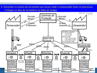 8. Desenhar os ícones de inventário nos locais onde é armazenado entre os processos.
Coloque os dias de inventário na linha do tempo
Controle de
Produção

Previsão
Mensal

Fornecedor

Previsão
Mensal

Ordens
Semanais

Ordens
Semanais

Consumidor

Supervisor
Produção
Diário

Afiação

Usinagem

5 dias

16/12/13
45 s

Diário

10 dias

40 s

Diário

Diário

Rebarbaç

7 dias

5s

Expedição

Diário

Inspeção

4 dias

30 s

Embalag.

4 dias

10 s

4 dias
80

 