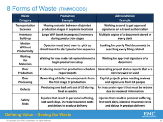 26
© Copyright 2010 EMC Corporation. All rights reserved.
8 Forms of Waste (TIMWOODS)
Defining Value – Seeing the Waste
Waste
Category
Production
Example
Administration
Example
Transportation
Excesses
Moving material between disjointed
production stages in separate locations
Walking around to get approval
signatures on a travel authorization
Inventory
Build-up
Large WIP (work in progress) inventory
during production stages
Multiple copies of a document stored in
every desk
Motion
Without
Productivity
Operator must bend over to pick up
circuit board to start production sequence
Looking for poorly filed documents by
searching every filing cabinet
Waiting
for
Materials
Waiting for raw material replenishment to
begin production setup
Waiting for approval signature of a
document
Over
Production
Producing more than production schedule
requirements
Generating project status reports that are
not reviewed or used
Over
Processing
Reworking of defective components from
the first stage of production
Capital projects plans needing reviews
and signatures from 18 people
Defects
Producing one bad unit out of 10 during
final assembly
An inaccurate report that must be redone
due to incorrect information
Safety
Risks
Injuries that result in personal suffering,
lost work days, increase insurance costs
and delays in product delivery
Injuries that result in personal suffering,
lost work days, increase insurance costs
and delays in product delivery
 