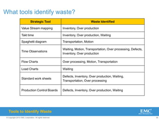 28
© Copyright 2010 EMC Corporation. All rights reserved.
What tools identify waste?
Tools to Identify Waste
Strategic Tool Waste Identified
Value Stream mapping Inventory, Over production
Takt time Inventory, Over production, Waiting
Spaghetti diagram Transportation, Motion
Time Observations
Waiting, Motion, Transportation, Over processing, Defects,
Inventory, Over production
Flow Charts Over processing, Motion, Transportation
Load Charts Waiting
Standard work sheets
Defects, Inventory, Over production, Waiting,
Transportation, Over processing
Production Control Boards Defects, Inventory, Over production, Waiting
 