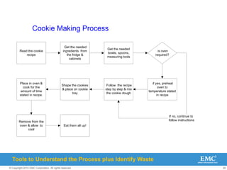 29
© Copyright 2010 EMC Corporation. All rights reserved.
Read the cookie
recipe
Get the needed
ingredients from
the fridge &
cabinets
Get the needed
bowls, spoons,
measuring tools
Follow the recipe
step by step & mix
the cookie dough
is oven
required?
if yes, preheat
oven to
temperature stated
in recipe
Shape the cookies
& place on cookie
tray
Place in oven &
cook for the
amount of time
stated in recipe.
Remove from the
oven & allow to
cool
Eat them all up!
Cookie Making Process
If no, continue to
follow instructions
Tools to Understand the Process plus Identify Waste
 