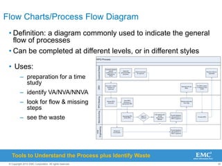30
© Copyright 2010 EMC Corporation. All rights reserved.
Flow Charts/Process Flow Diagram
• Definition: a diagram commonly used to indicate the general
flow of processes
• Can be completed at different levels, or in different styles
• Uses:
– preparation for a time
study
– identify VA/NVA/NNVA
– look for flow & missing
steps
– see the waste
Tools to Understand the Process plus Identify Waste
 